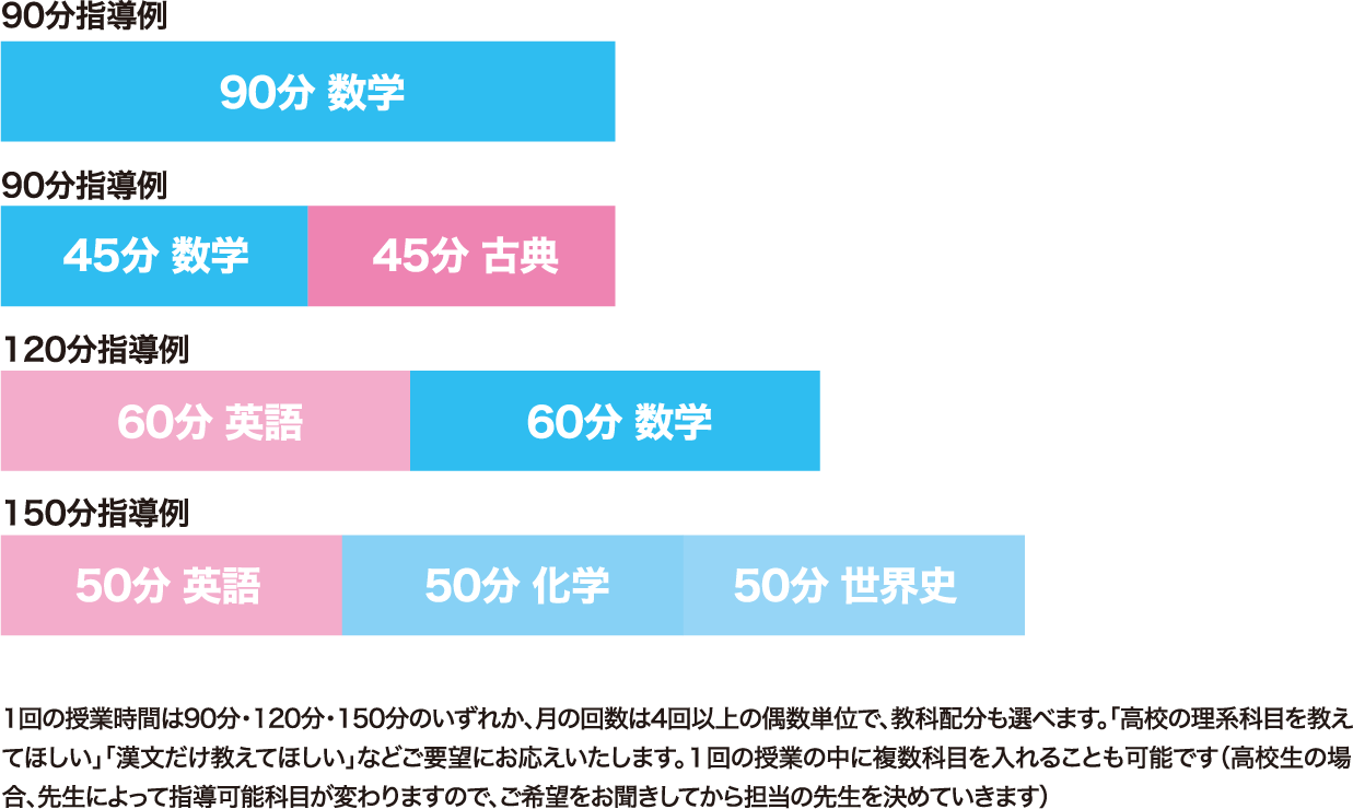 1回の授業時間は90分・120分・150分のいずれか、月の回数は4回以上の偶数単位で、教科配分も選べます。「高校の理系科目を教えてほしい」「漢文だけ教えてほしい」などご要望にお応えいたします。１回の授業の中に複数科目を入れることも可能です（高校生の場合、先生によって指導可能科目が変わりますので、ご希望をお聞きしてから担当の先生を決めていきます）