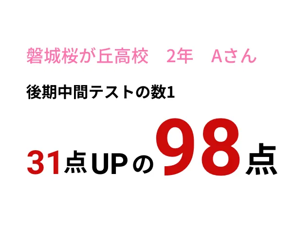 磐城桜が丘高校 2年 Aさん　後期中間テストの数1　31点UPの98点