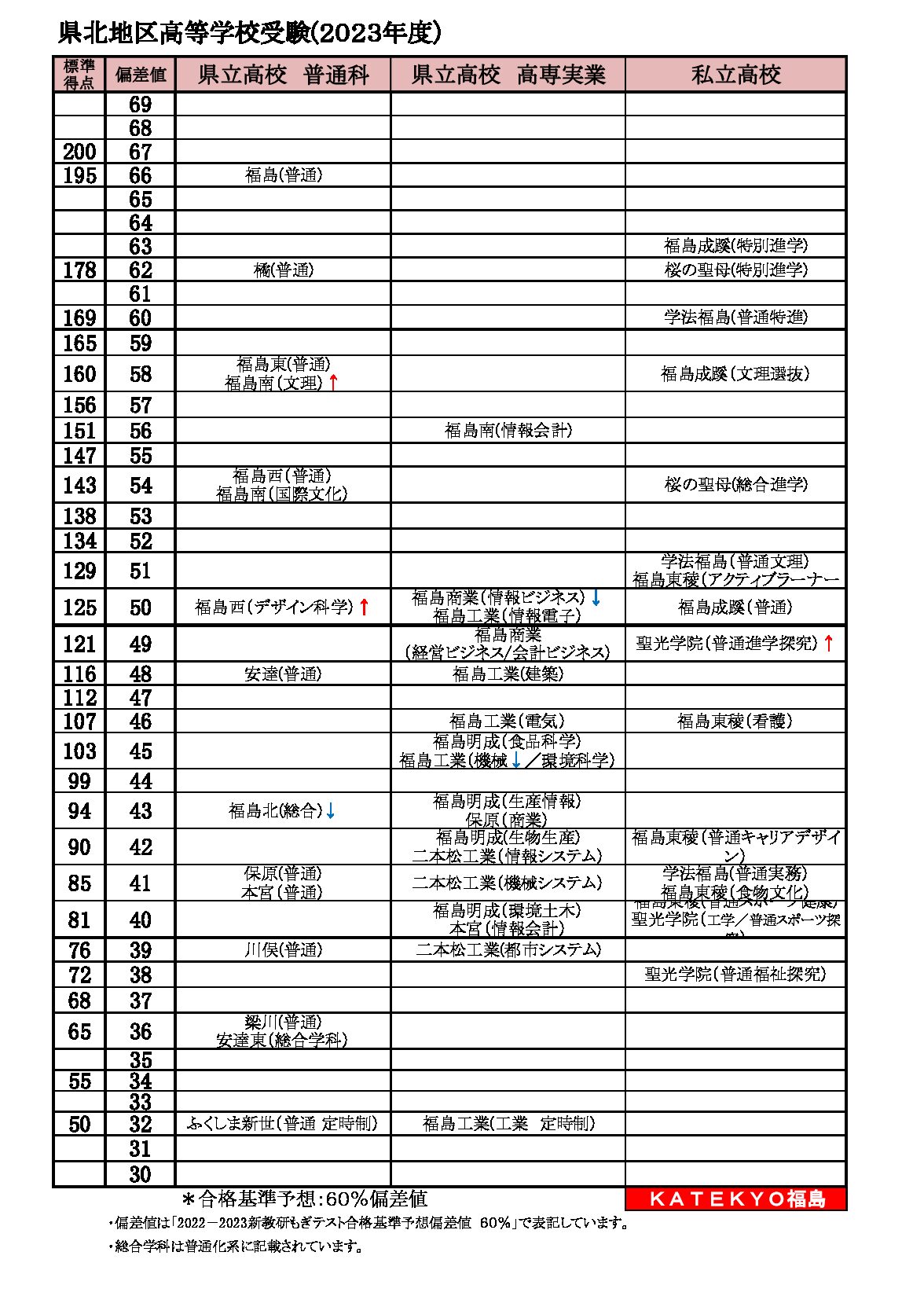 県北地区の高校偏差値ランキング表 Katekyo学院 教室で個別指導塾ならkatekyo学院 自宅でプロ家庭教師は福島県家庭教師協会 県内各地域で受講可能 福島 郡山 白河 会津 喜多方 いわき 相馬